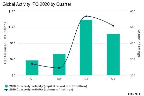 global activity IPO 2020 by quarter