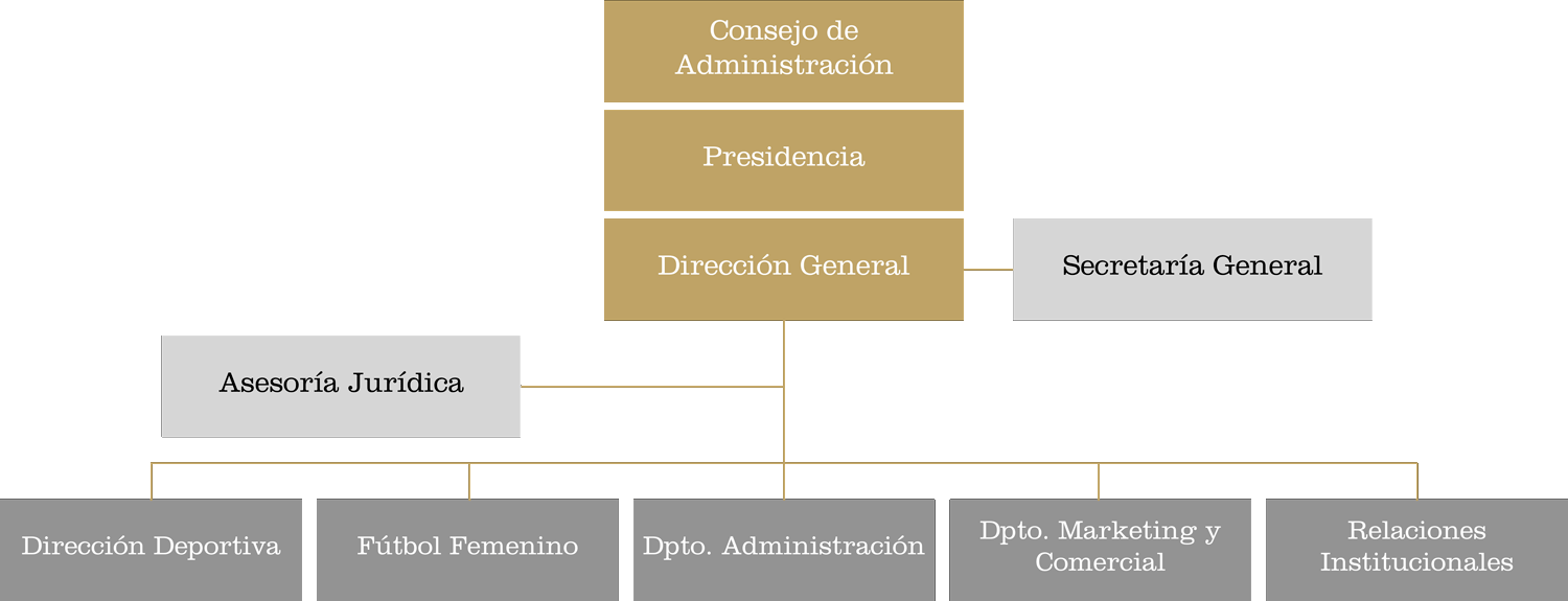 Intercity executive organization chart